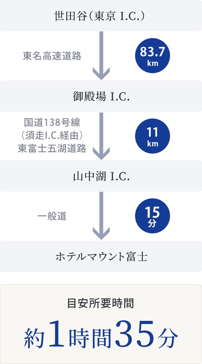 世田谷（東京I.C.）から山中湖I.C.