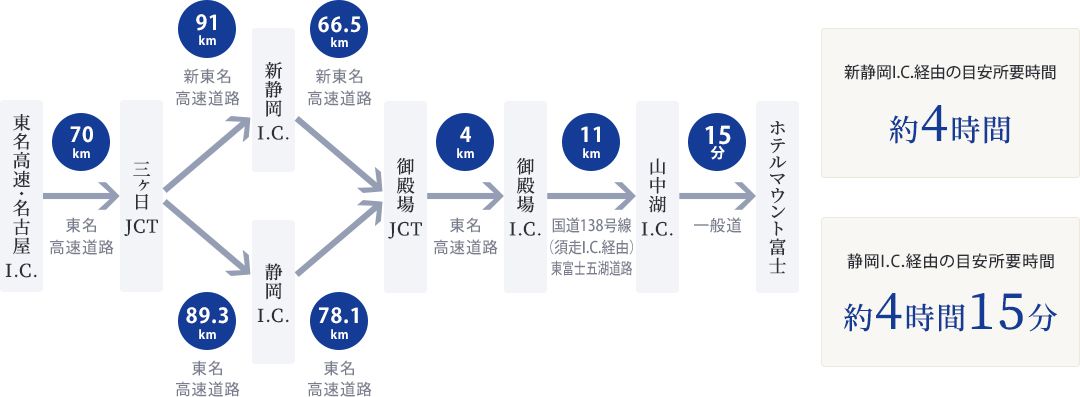 東名高速名古屋I.C.から山中湖I.C.