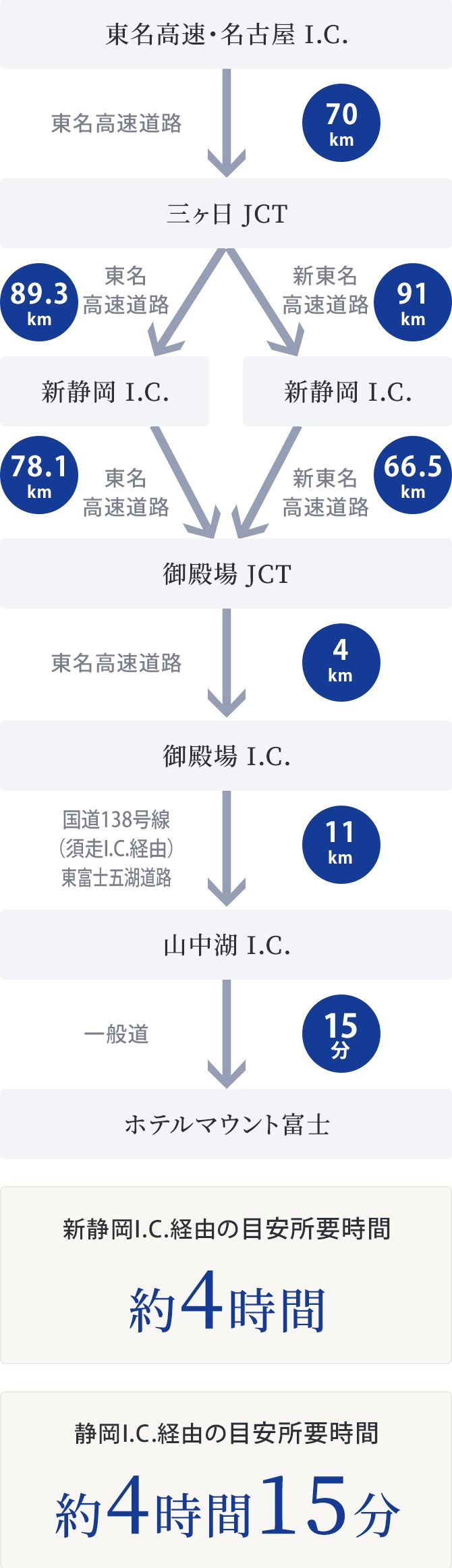 東名高速名古屋I.C.から山中湖I.C.