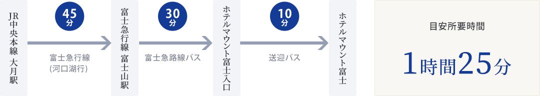 JR中央本線 大月駅からホテルマウント富士まで