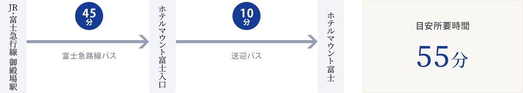 JR・富士急行線 御殿場駅からホテルマウント富士まで