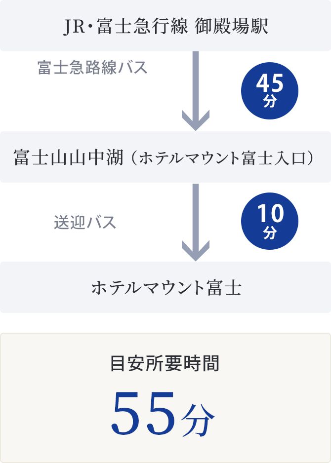 JR・富士急行線 御殿場駅からホテルマウント富士まで