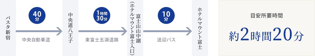 バスタ新宿からホテルマウント富士まで