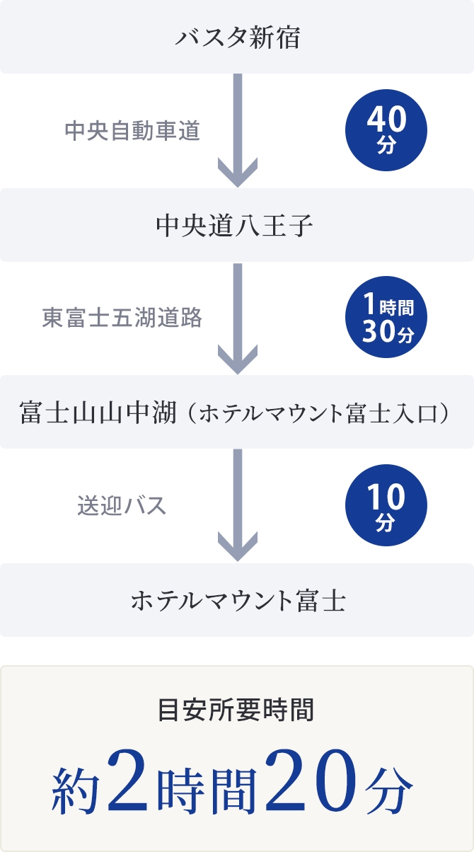 バスタ新宿からホテルマウント富士まで