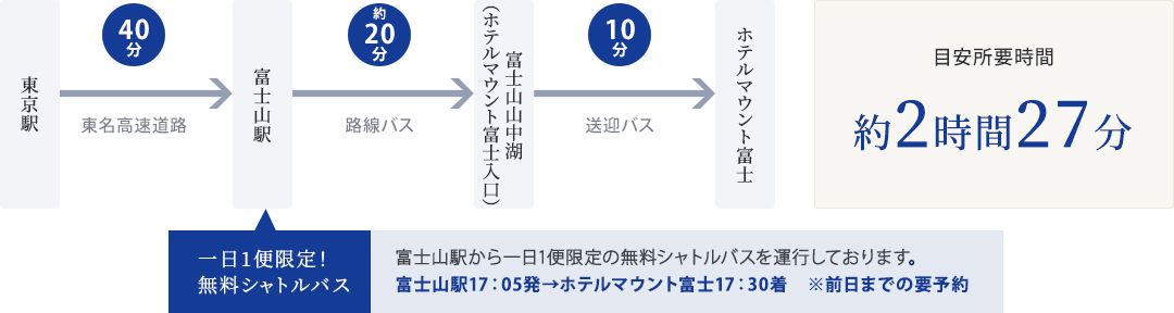 東京駅からホテルマウント富士まで