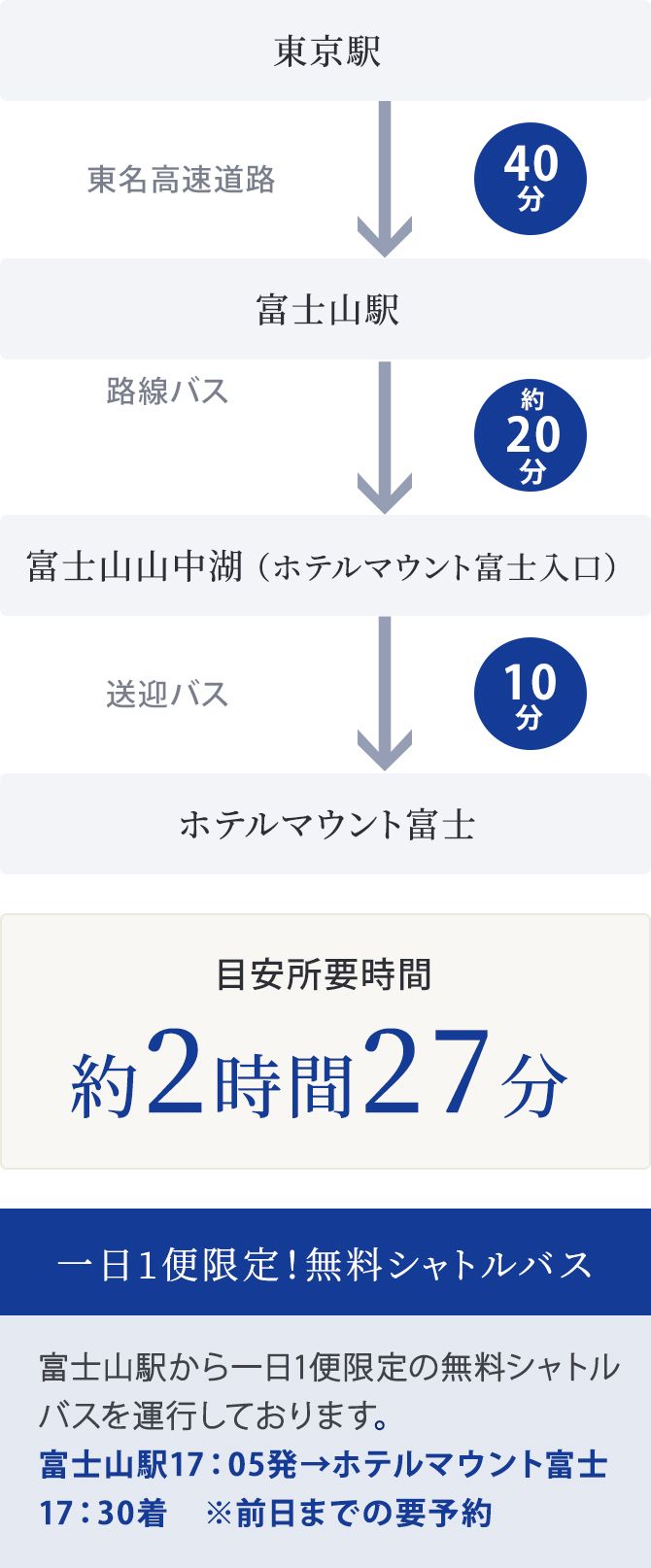 東京駅からホテルマウント富士まで