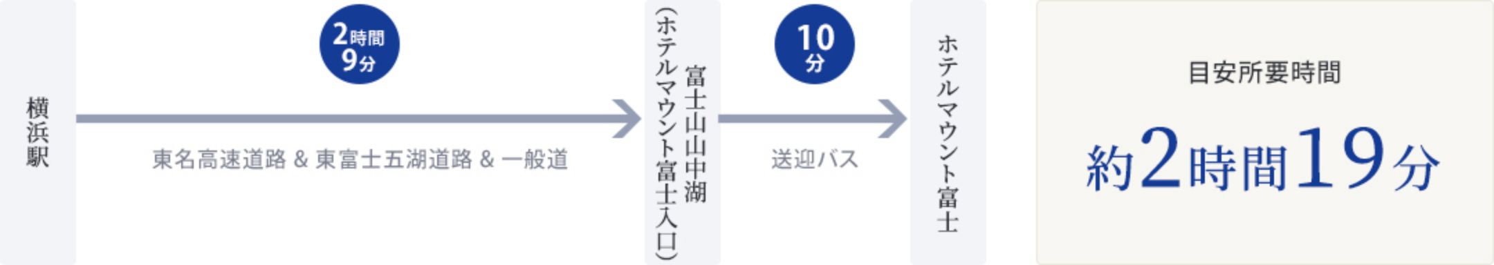 横浜駅からホテルマウント富士まで