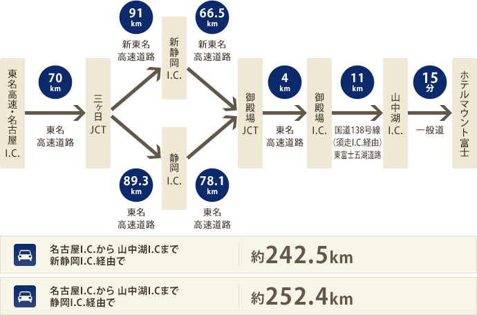 名古屋I.C.から 山中湖I.Cまで新静岡I.C.経由で約242.5km 名古屋I.C.から 山中湖I.Cまで静岡I.C.経由で約252.4km