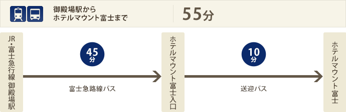 御殿場駅からホテルマウント富士まで55分