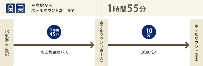 三島駅からホテルマウント富士まで1時間55分